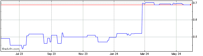 1 Year AB and T Financial (PK) Share Price Chart