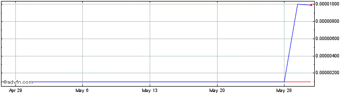 1 Month Airborne Wireless Network (CE) Share Price Chart