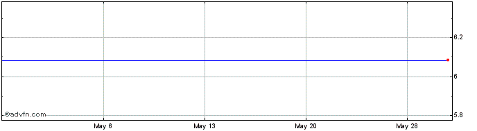 1 Month Abaxx Technologies (QX) Share Price Chart