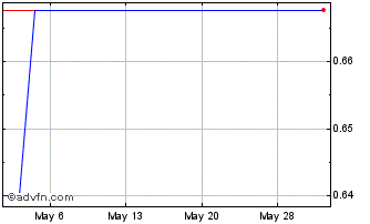 1 Month Aboitiz Power (PK) Chart