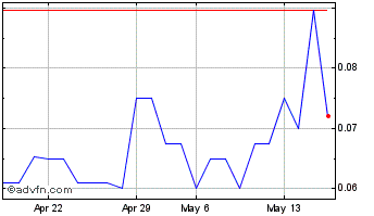 1 Month Americann (QB) Chart
