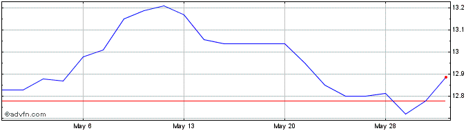 1 Month Acadian Timber (PK) Share Price Chart