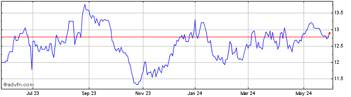 1 Year Acadian Timber (PK) Share Price Chart