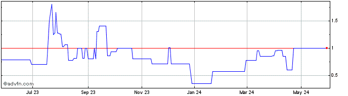 1 Year Annabidiol (PK) Share Price Chart
