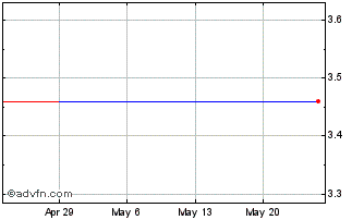 1 Month AAC Clyde Space AB (QX) Chart