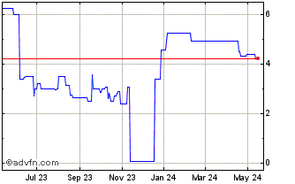 1 Year AAC Clyde Space AB (QX) Chart