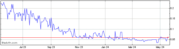 1 Year American Copper Developm... (QB) Share Price Chart