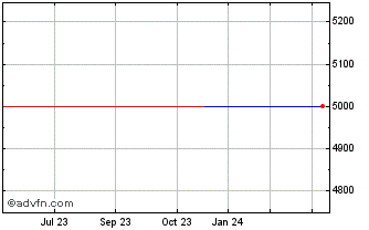 1 Year Ace Ethanal (GM) Chart