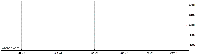 1 Year Ace Ethanal (GM)  Price Chart