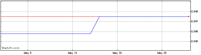 1 Month Ace Hardware Indonesia TBK (PK) Share Price Chart