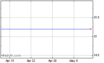 1 Month ACEA (PK) Chart