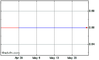 1 Month Acer Therapeutics (PK) Chart