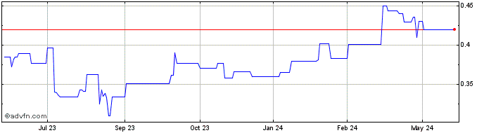1 Year Agricultural Bank of China (PK) Share Price Chart