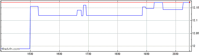 Intraday Agricultural Bank of China (PK)  Price Chart for 03/5/2024
