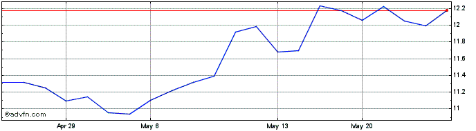 1 Month Agricultural Bank of China (PK)  Price Chart