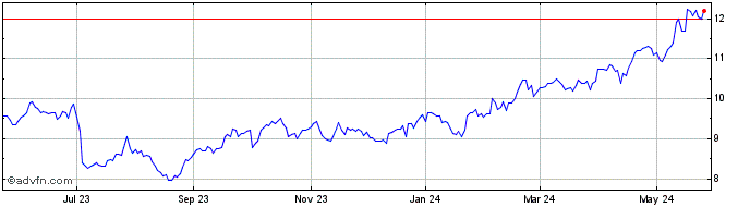 1 Year Agricultural Bank of China (PK)  Price Chart