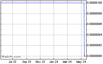 1 Year Amacore (CE) Chart