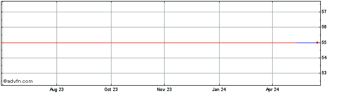 1 Year Accell Group NV (CE) Share Price Chart