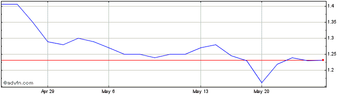 1 Month ARch Biopartners (QB) Share Price Chart