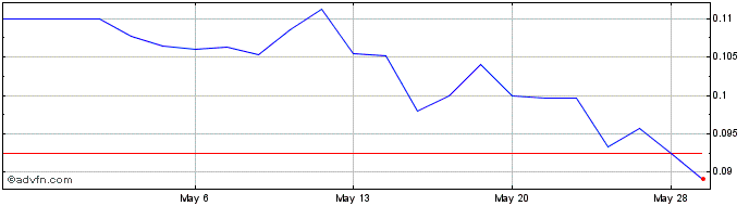 1 Month American Creek Resources (QB) Share Price Chart
