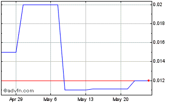 1 Month Alternus Clean Energy (PK) Chart