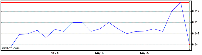 1 Month Acme Lithium (QB) Share Price Chart