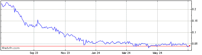 1 Year Acme Lithium (QB) Share Price Chart