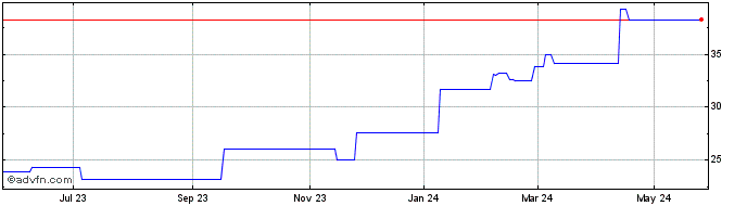 1 Year Accelleron Industries (PK) Share Price Chart