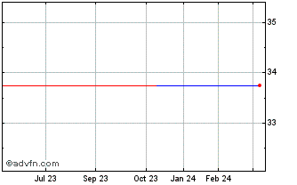 1 Year ACMAT (PK) Chart