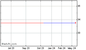 1 Year ACMAT (PK) Chart