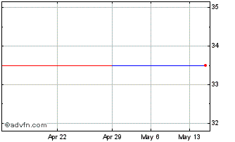 1 Month ACMAT (PK) Chart