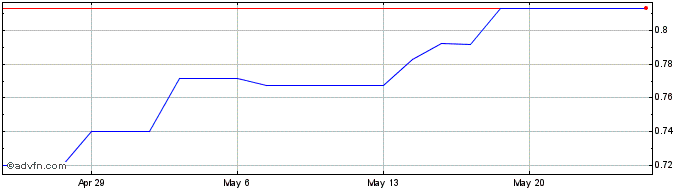 1 Month Ascendas India (PK)  Price Chart