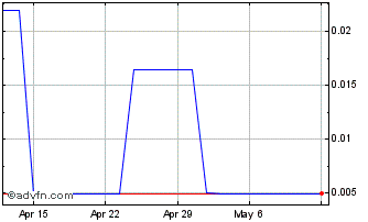 1 Month Auscann (PK) Chart