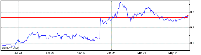 1 Year Alpha Cognition (QB) Share Price Chart