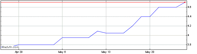 1 Month A2 Milk (PK) Share Price Chart