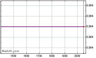 Intraday First Atlantic Nickel (PK) Chart