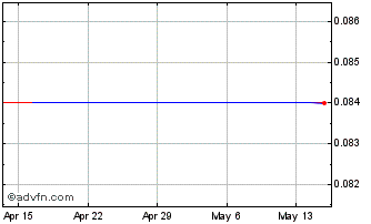 1 Month First Atlantic Nickel (PK) Chart