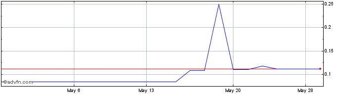 1 Month First Atlantic Nickel (PK) Share Price Chart