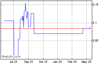 1 Year First Atlantic Nickel (PK) Chart