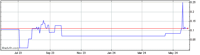 1 Year First Atlantic Nickel (PK) Share Price Chart