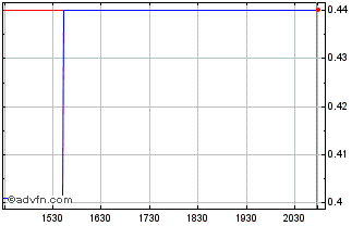 Intraday Acreage (QX) Chart