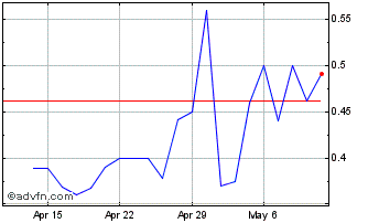 1 Month Acreage (QX) Chart