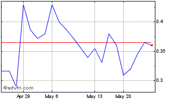 1 Month Acreage (QX) Chart