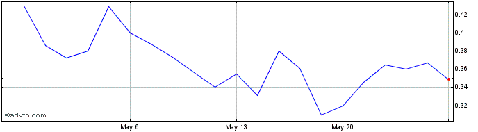 1 Month Acreage (QX) Share Price Chart