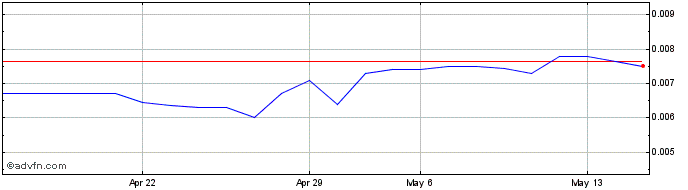 1 Month Atacama Resources (PK) Share Price Chart