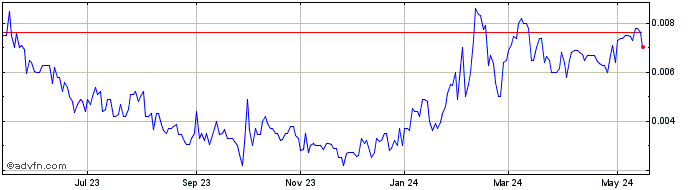 1 Year Atacama Resources (PK) Share Price Chart