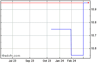 1 Year Acerinox (PK) Chart