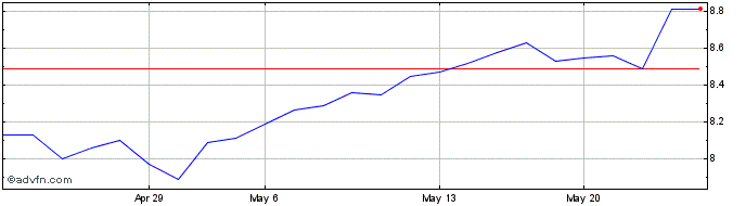 1 Month ACS Actividades De Const... (PK)  Price Chart