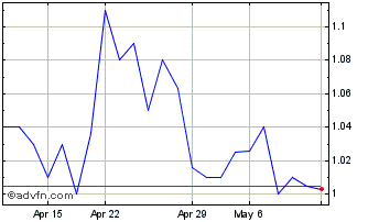 1 Month Aduro Clean Technologies (QX) Chart