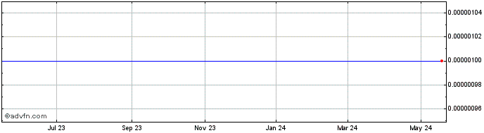1 Year Artec Global Media (CE) Share Price Chart